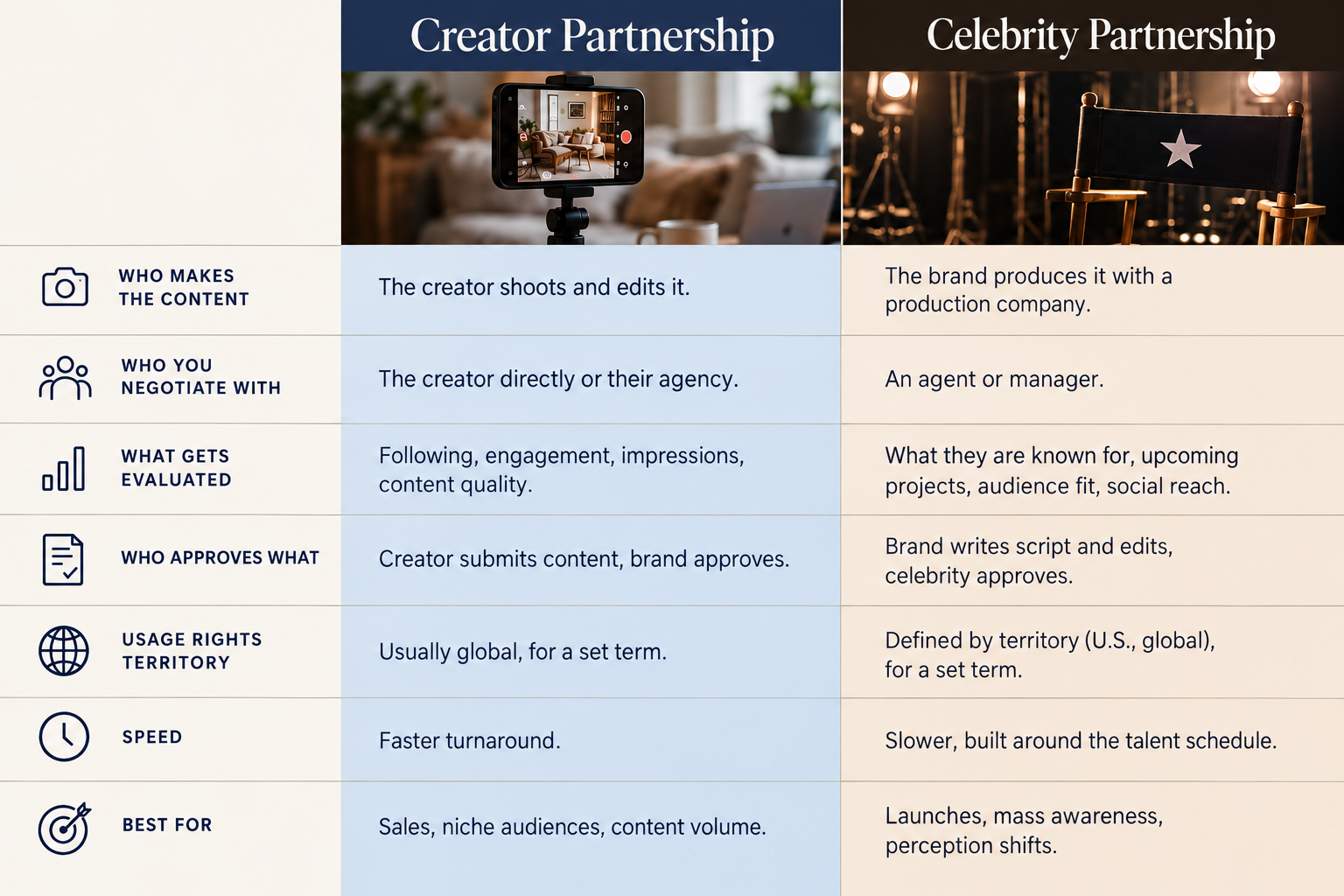 Creator vs. Celebrity Partnership Guide