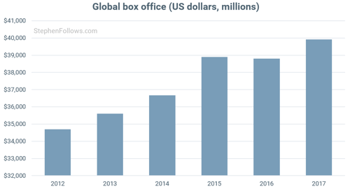 Global-box-office-2012-17