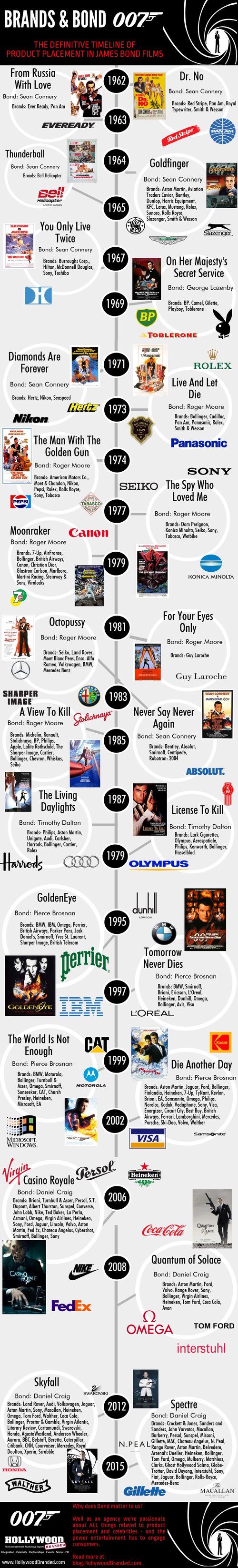 brands and Bond Product Placement in James Bond Films