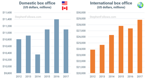 domestic and international box office 2012 2017