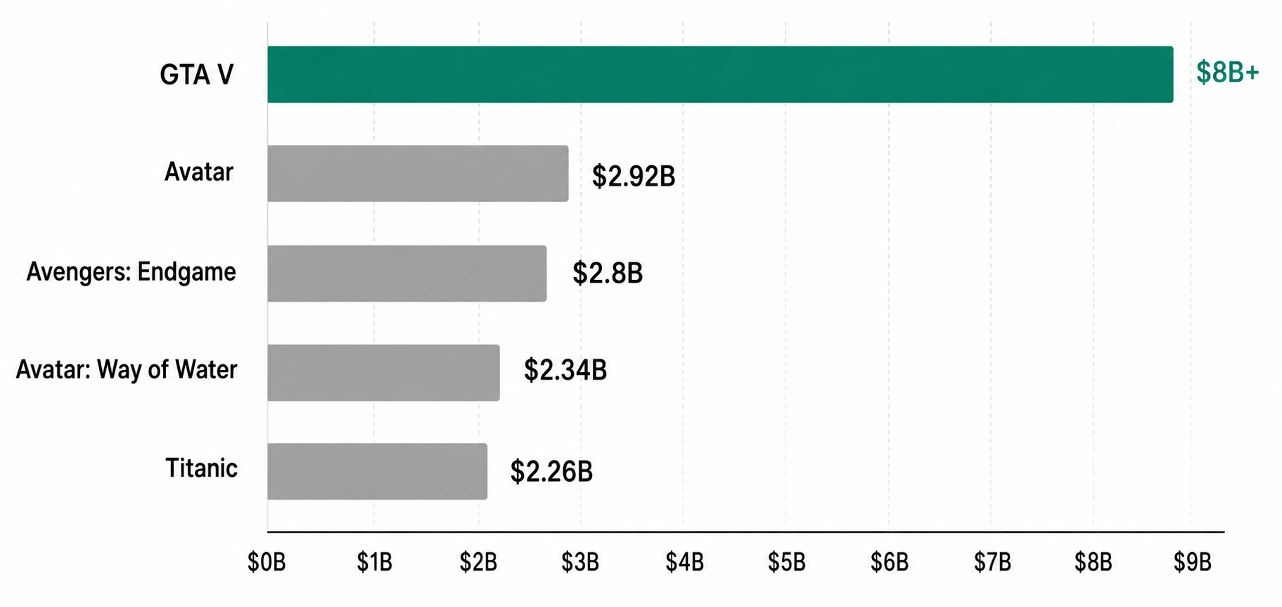 GTA 5 earned over 8 billion dollars in revenue